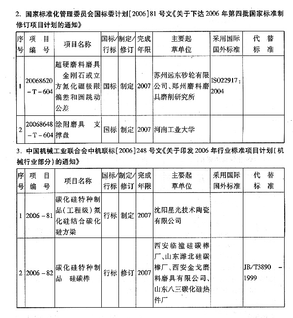 全国磨料磨具标准化技术委员会关于发送2007年应完成的第一批磨料磨具标准项目计划的函