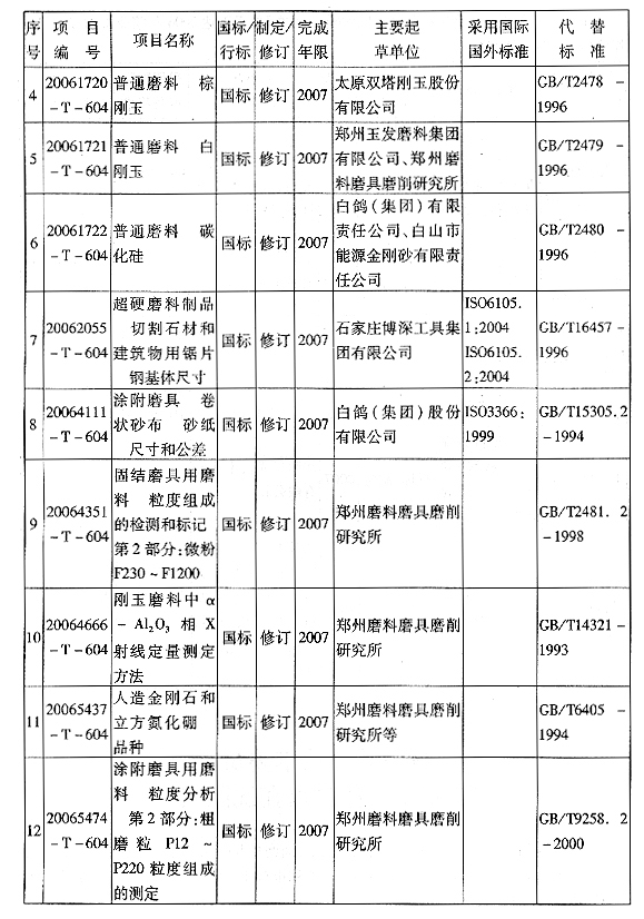 全国磨料磨具标准化技术委员会关于发送2007年应完成的第一批磨料磨具标准项目计划的函