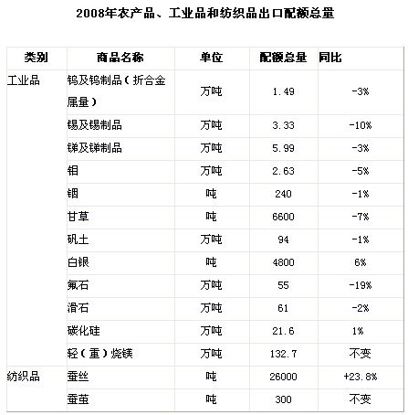 2008年碳化硅等工业品出口配额总量