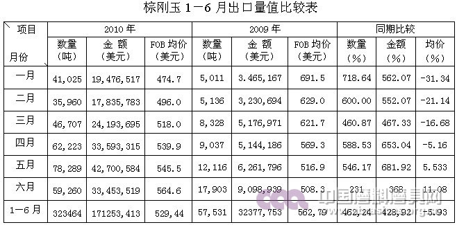 2010年上半年行业形势分析及下半年走势