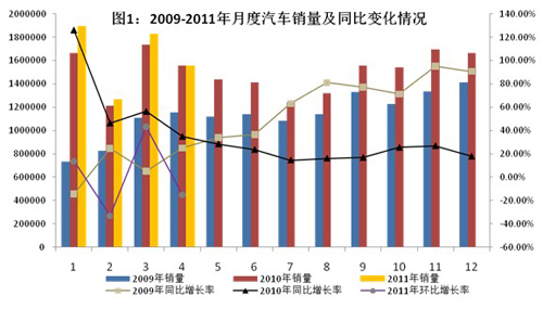 2011年1-4月我国汽车工业经济运行情况