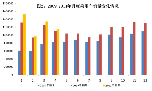 2011年1-4月我国汽车工业经济运行情况