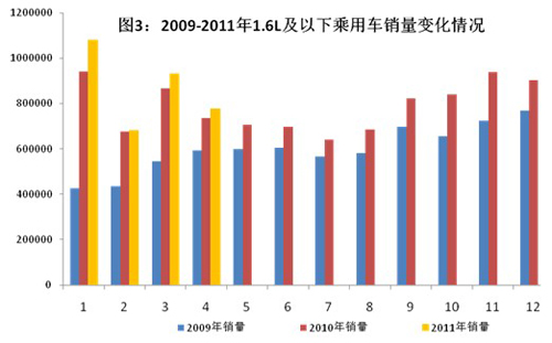 2011年1-4月我国汽车工业经济运行情况