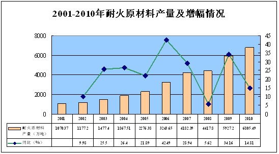 徐殿利：耐火材料工业发展现状及“十二五”展望