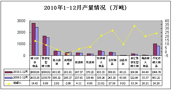 徐殿利：耐火材料工业发展现状及“十二五”展望