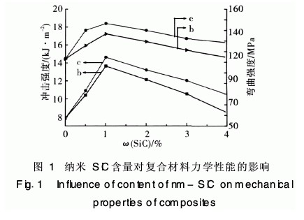 纳米碳化硅改性氰酸酯树脂研究