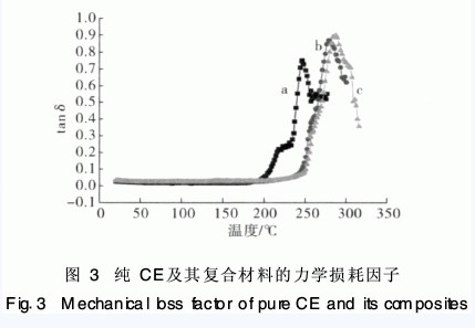 纳米碳化硅改性氰酸酯树脂研究
