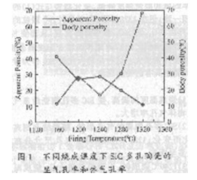 SiC多孔陶瓷的气孔率和强度
