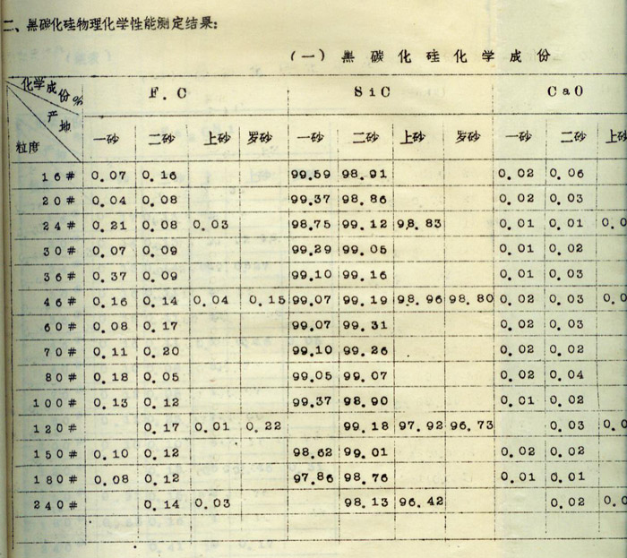 我国棕刚玉、黑碳化硅的理化性能——黑碳化硅篇