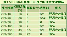 整体PCBN刀片特性及其铣削应用
