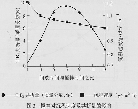 Ni-P-TiB2陶瓷复合镀层的研究
