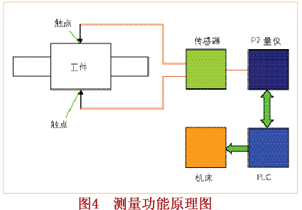 实时测量和控制磨削过程