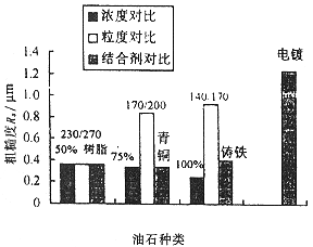 工程陶瓷珩磨加工表面质量
