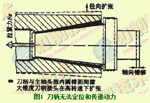 高速切削加工中的刀具技术
