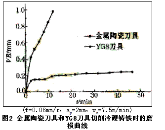 金属陶瓷刀具切削难加工材料时的磨损性能研究