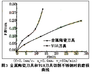 金属陶瓷刀具切削难加工材料时的磨损性能研究
