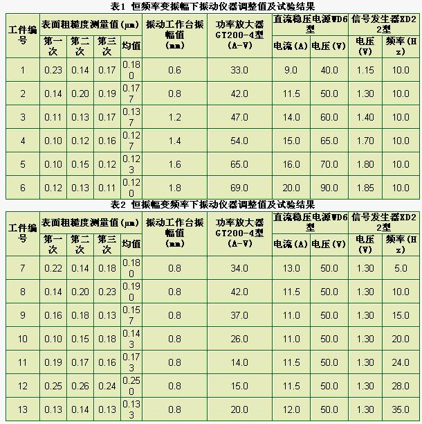 微小铁氧体零件振动磨削实验研究与分析