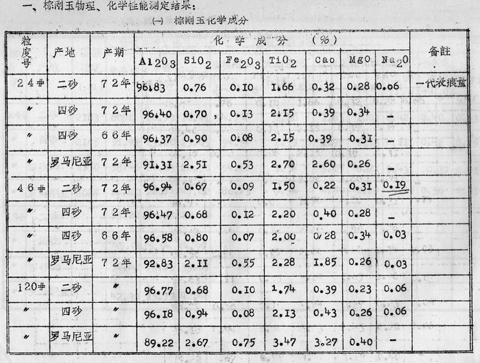 我国棕刚玉、黑碳化硅的理化性能——棕刚玉篇