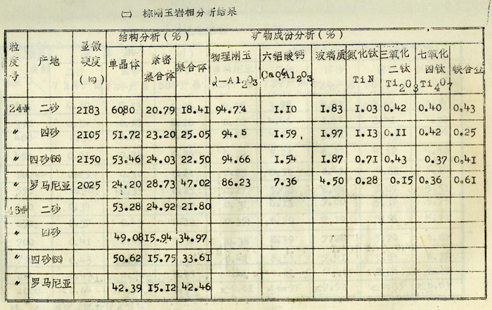 我国棕刚玉、黑碳化硅的理化性能——棕刚玉篇