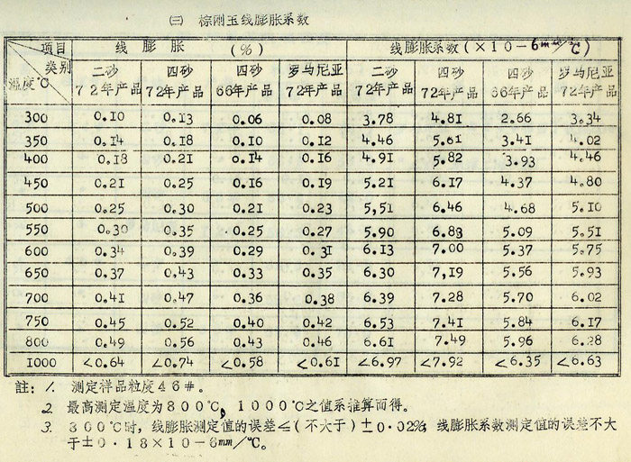 我国棕刚玉、黑碳化硅的理化性能——棕刚玉篇