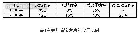 热喷涂技术在表面工程行业