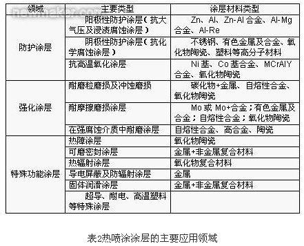热喷涂技术在表面工程行业
