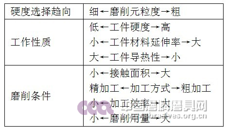 无机高分子堆积、陶瓷组合磨料的磨削元特性及在磨料磨具中的应用