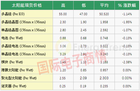 九月多晶硅均价跌破$50/kg的机率极大