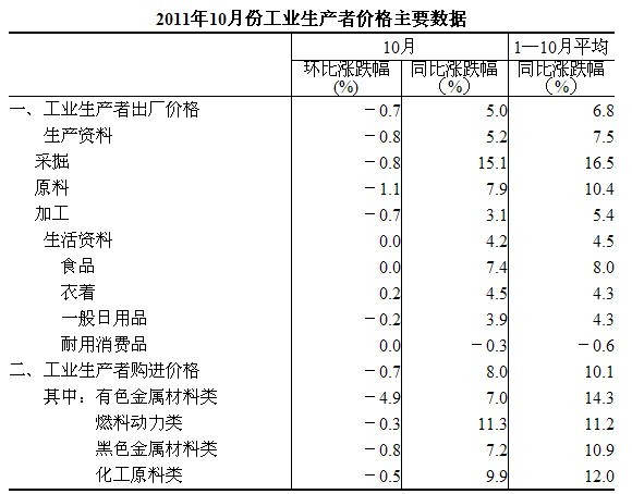 2011年10月份工业生产者价格变动情况