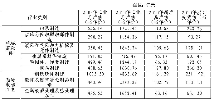 机械领域“三基”产业“十二五”发展规划印发