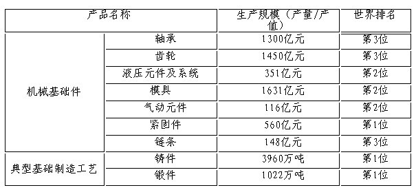 机械领域“三基”产业“十二五”发展规划印发