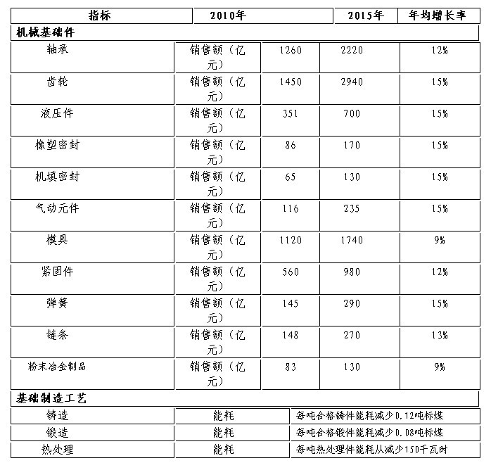 机械领域“三基”产业“十二五”发展规划印发