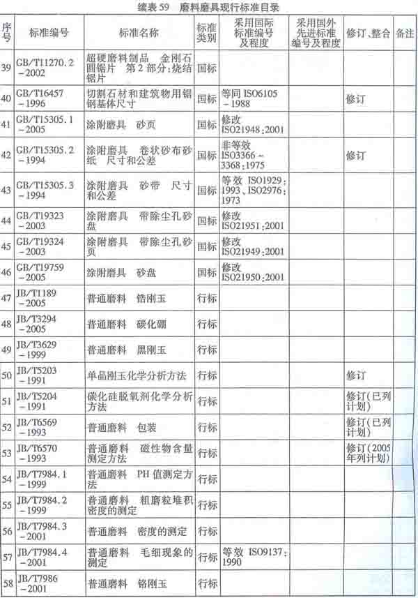 磨料磨具现行标准目录(二)