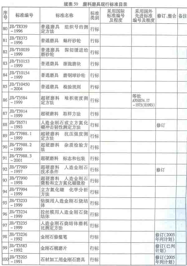 磨料磨具现行标准目录(三)