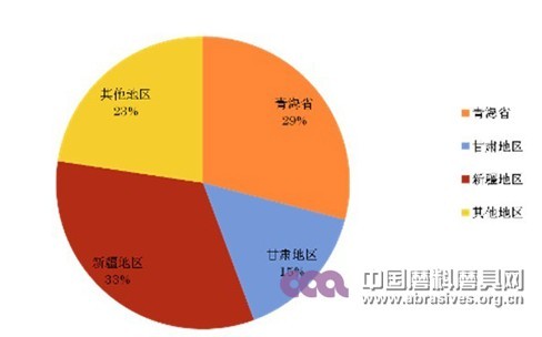 按省份绿碳化硅产能比例图示