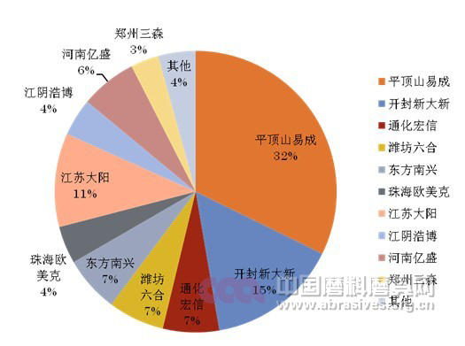 2011厂商产能比例图示