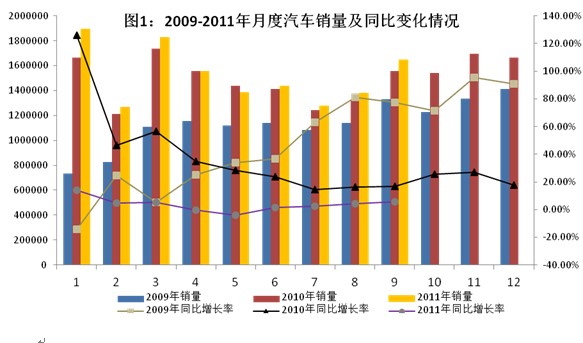 2011年1-9月全国汽车工业经济运行情况 