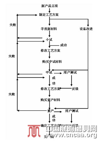 怎样提高涂附磨具新产品研发效率