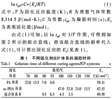 间苯二胺/低分子聚酰胺协同固化EP胶粘剂的研究 