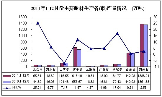 2011年全国耐火材料工业生产运行情况及2012年市场需求分析与预测