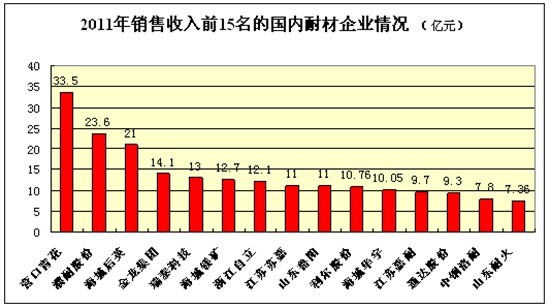 2011年全国耐火材料工业生产运行情况及2012年市场需求分析与预测