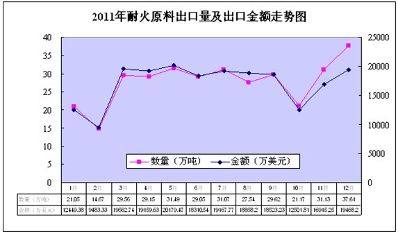 2011年全国耐火材料工业生产运行情况及2012年市场需求分析与预测