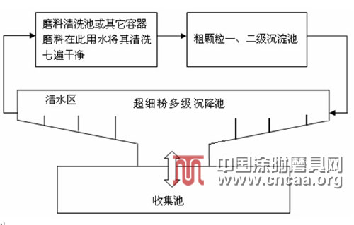 棕刚玉磨料加工的节能减排技术应用
