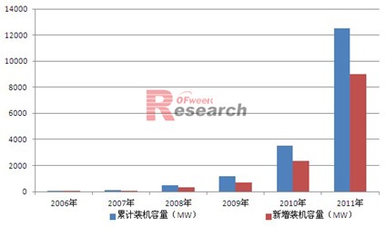 图表一