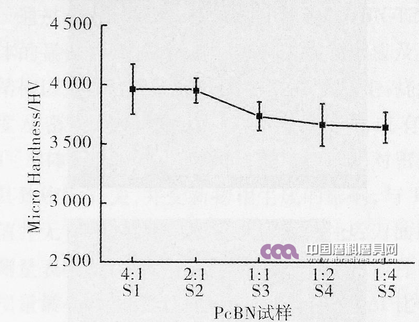 CBN-TiN-Al烧结体黏结剂组分配比研究
