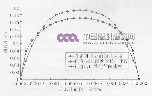 环形孔道进口、1/2长度、出口位置处流体磨料的向速度分布