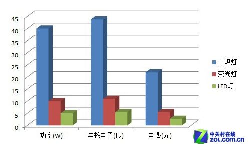 家用照明光源比较