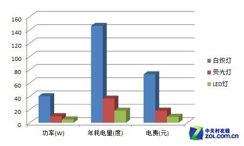 商用照明光源比较