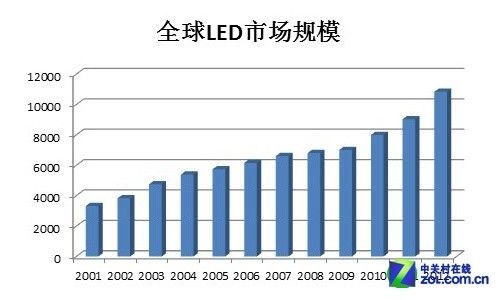 全球LED市场规模