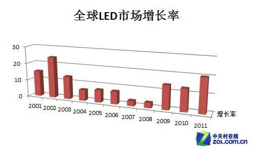 全球LED市场增长率